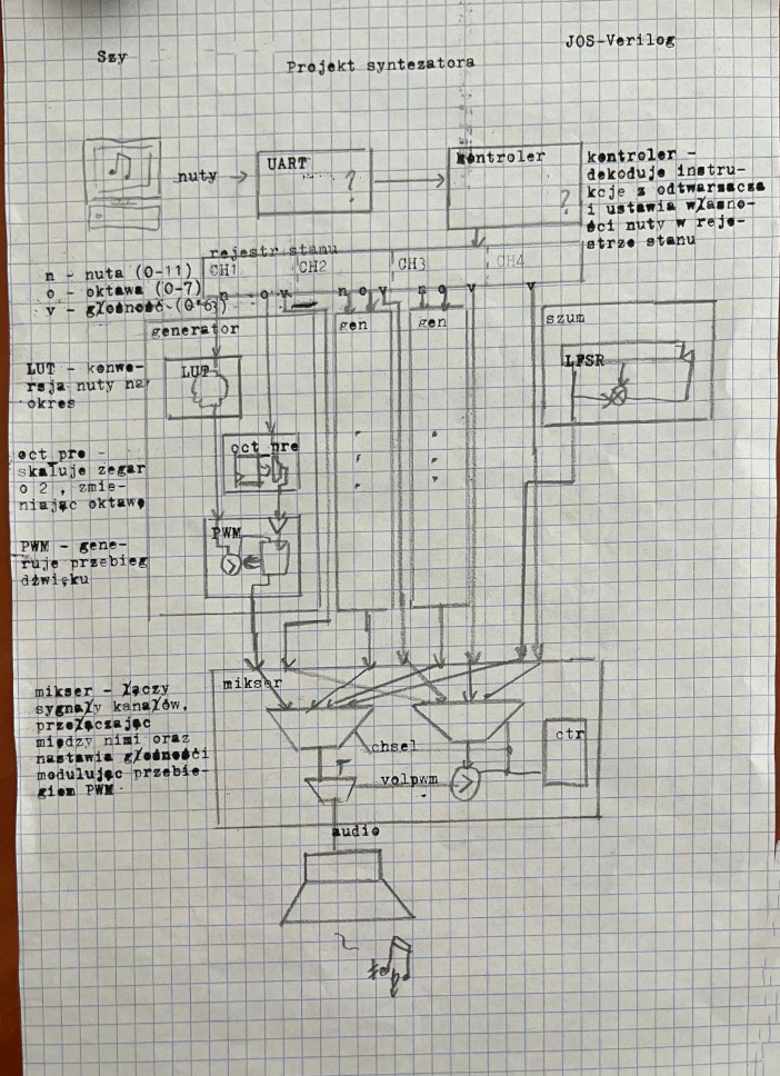 Block diagram of the above design
